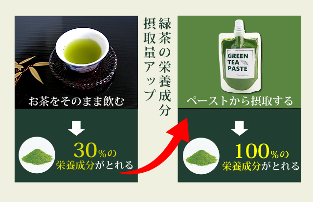 緑茶の栄養成分摂取量アップ